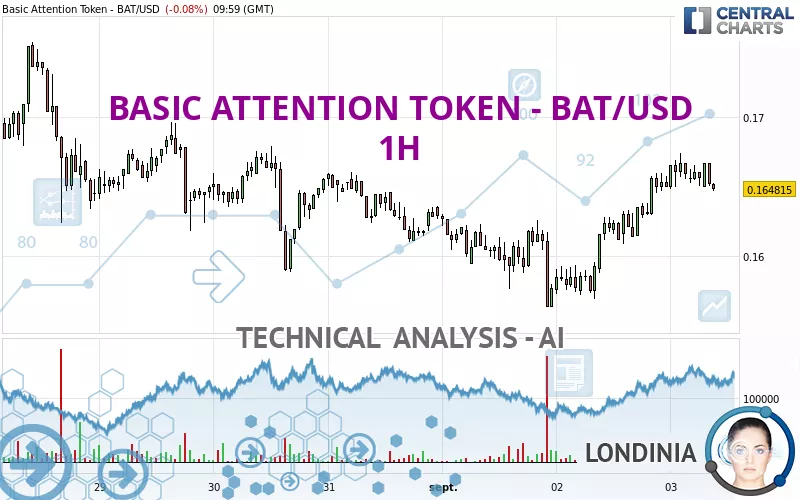 BASIC ATTENTION TOKEN - BAT/USD - 1H