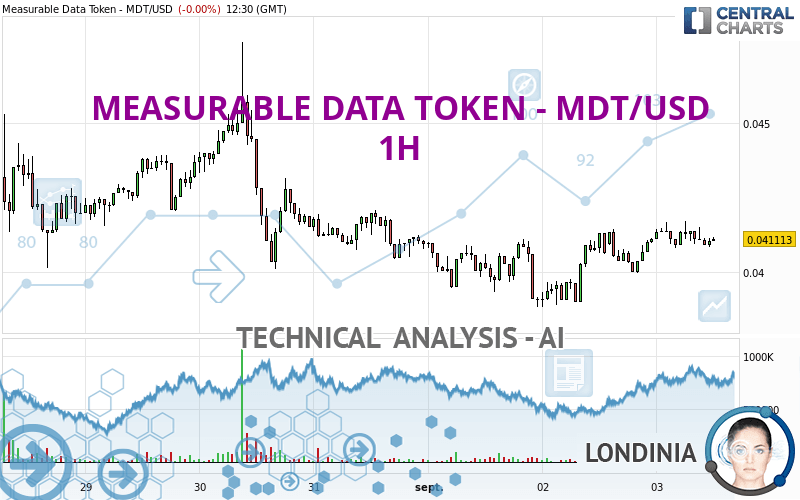 MEASURABLE DATA TOKEN - MDT/USD - 1H