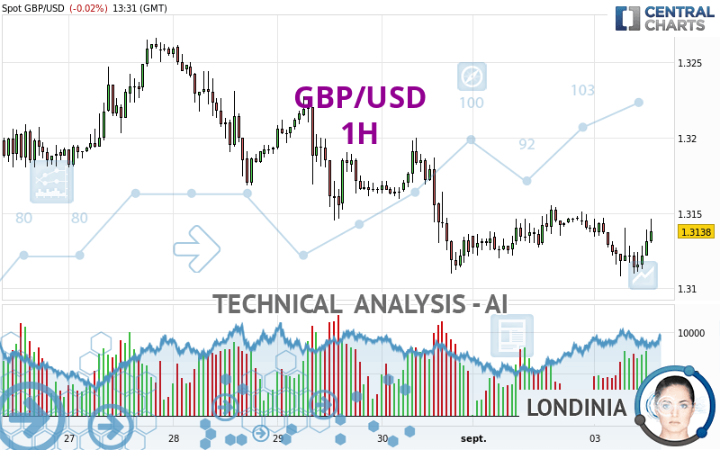 GBP/USD - 1H