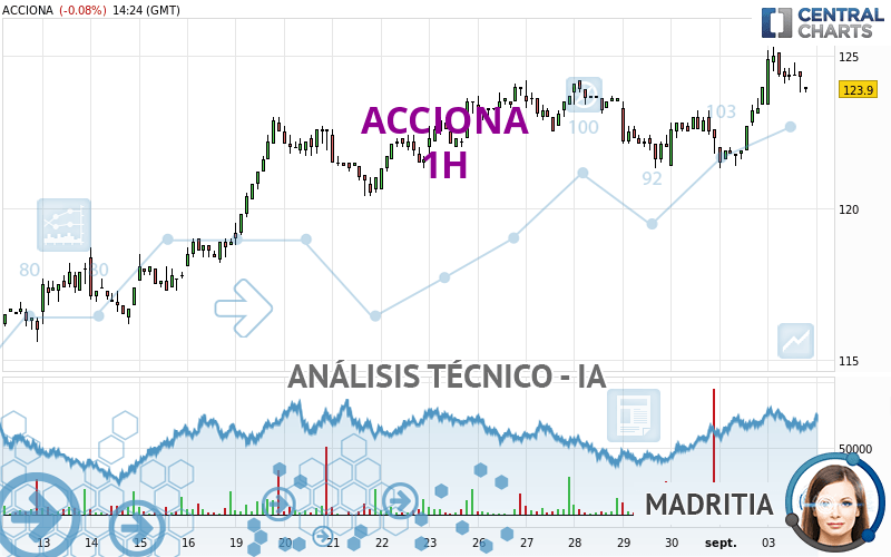 ACCIONA - 1 Std.