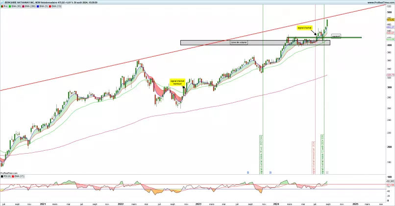 BERKSHIRE HATHAWAY INC. NEW - Wekelijks