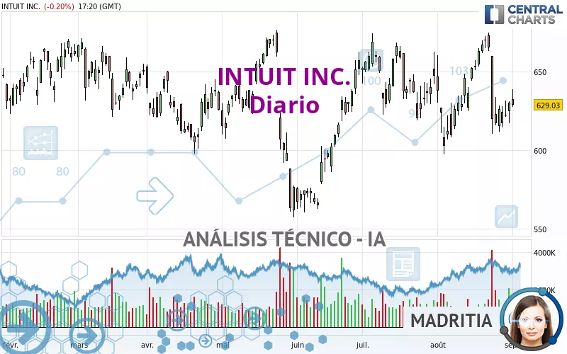 INTUIT INC. - Diario