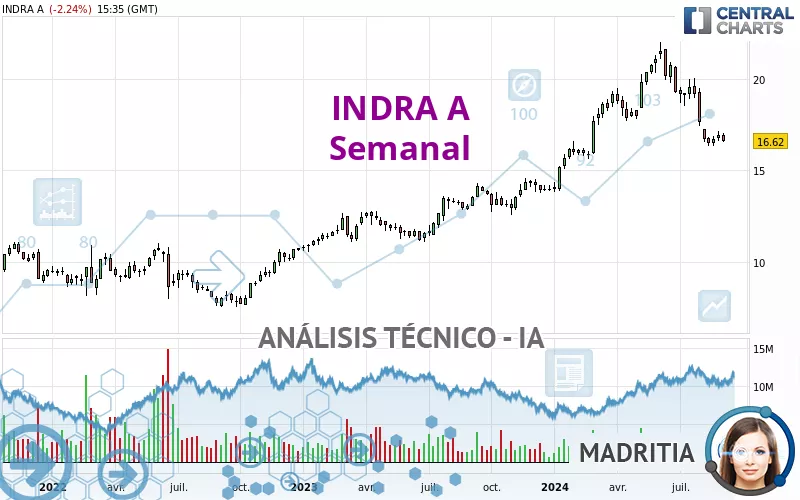 INDRA A - Weekly