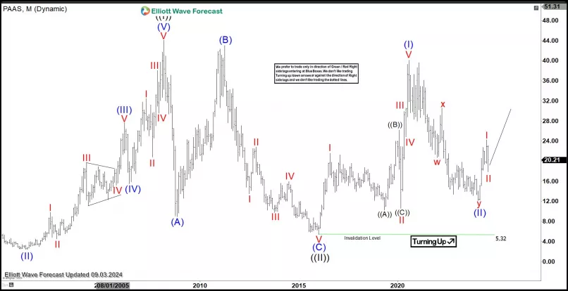 PAN AMERICAN SILVER - Monthly