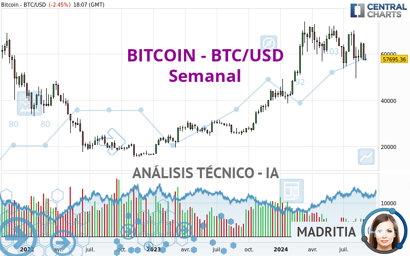 BITCOIN - BTC/USD - Semanal