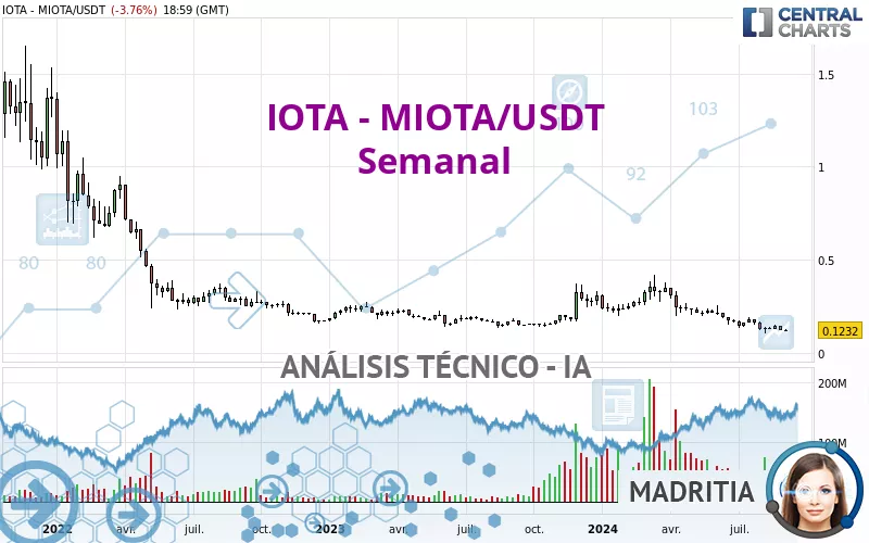 IOTA - MIOTA/USDT - Semanal