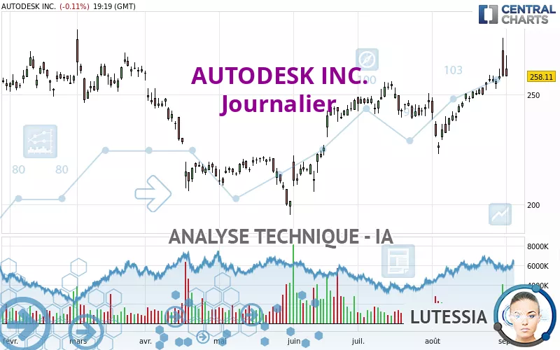 AUTODESK INC. - Journalier