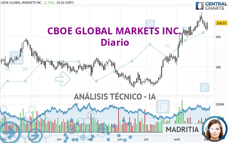 CBOE GLOBAL MARKETS INC. - Diario