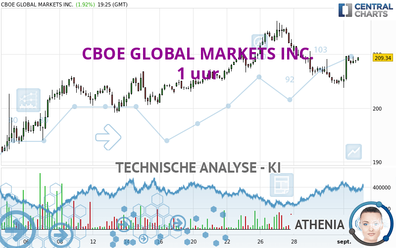 CBOE GLOBAL MARKETS INC. - 1 uur