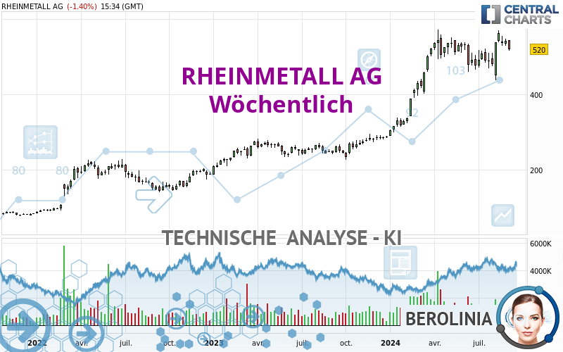 RHEINMETALL AG - Weekly