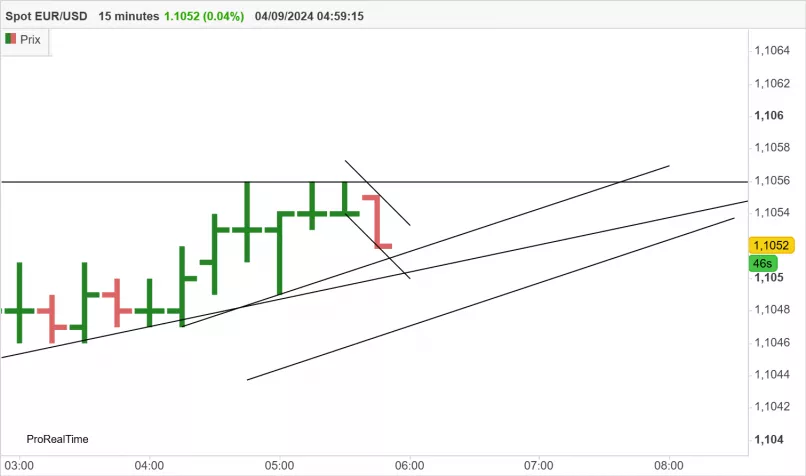 EUR/USD - 15 min.