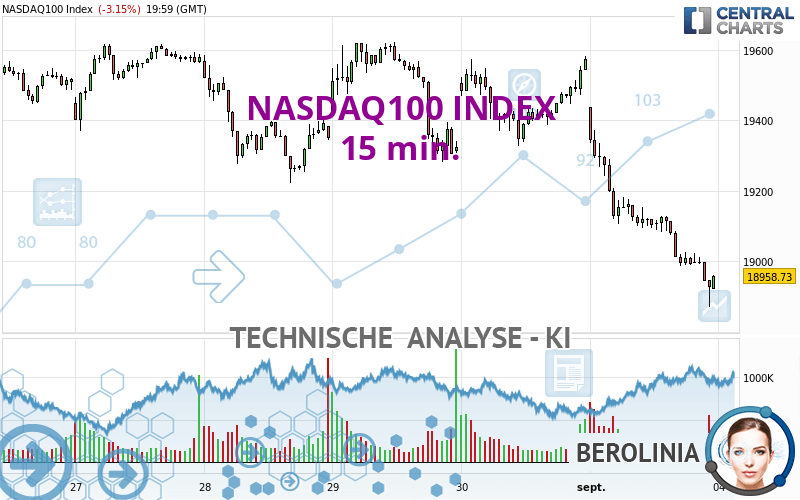 NASDAQ100 INDEX - 15 min.