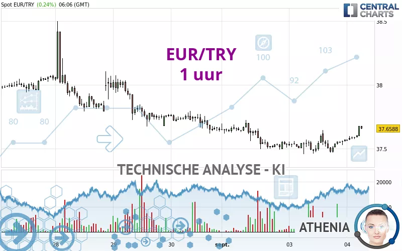 EUR/TRY - 1 uur