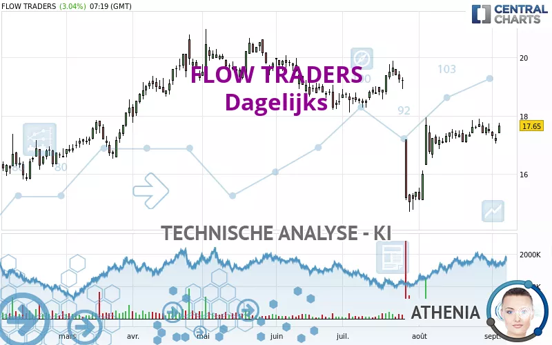 FLOW TRADERS - Dagelijks