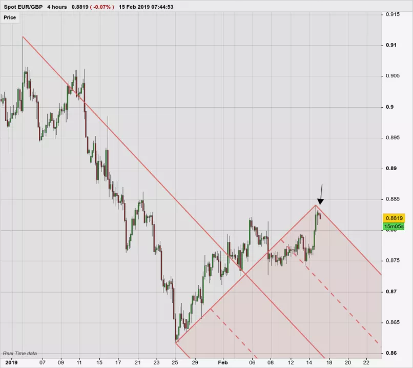 EUR/GBP - 4 Std.