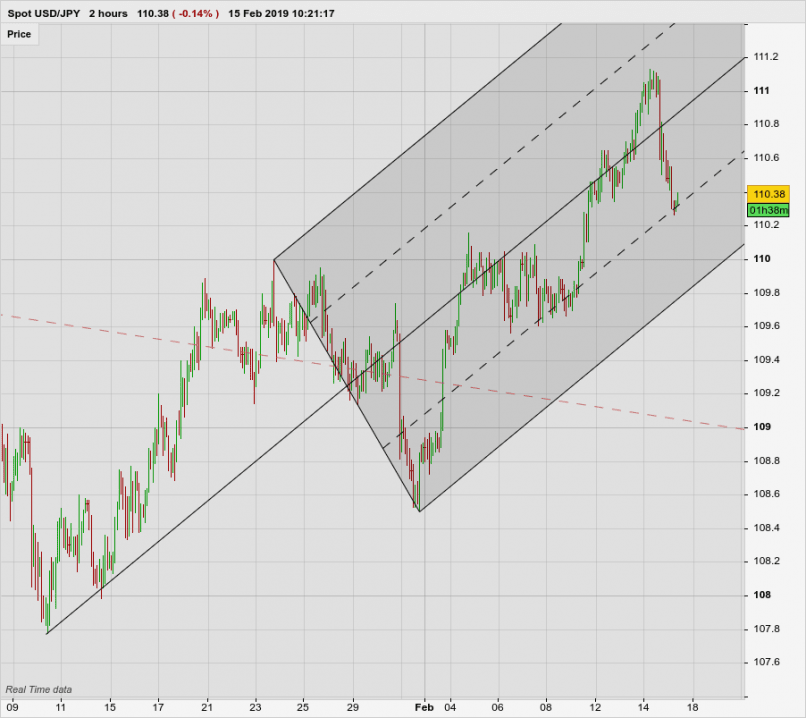 USD/JPY - 2 Std.