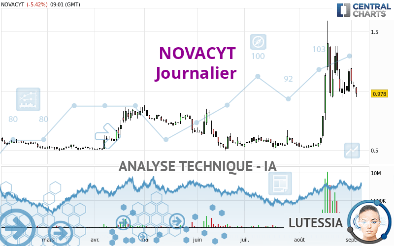 NOVACYT - Daily