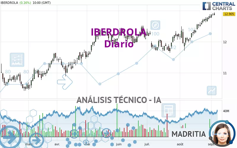 IBERDROLA - Daily