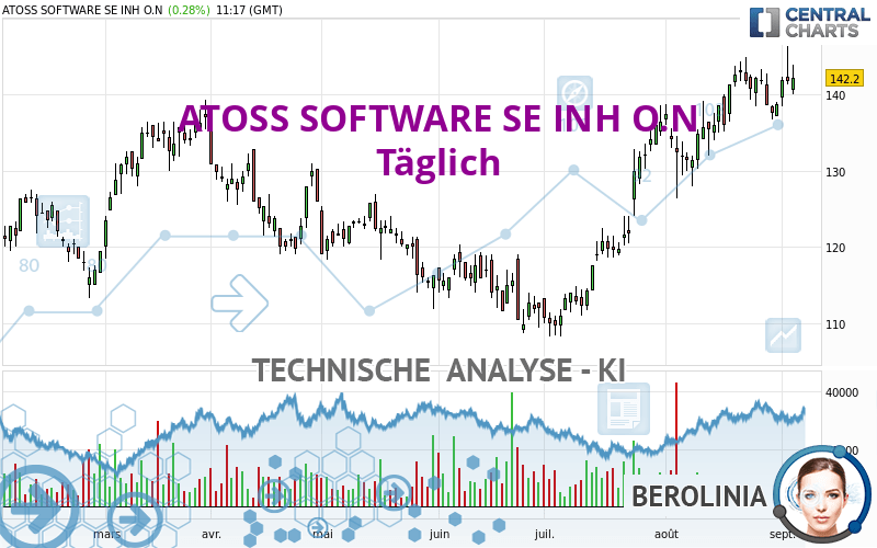 ATOSS SOFTWARE SE INH O.N - Journalier