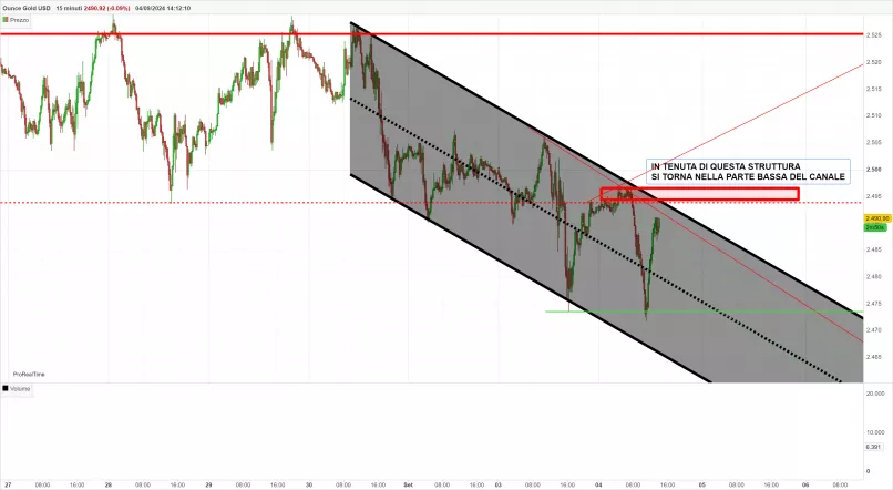 GOLD - USD - 15 min.