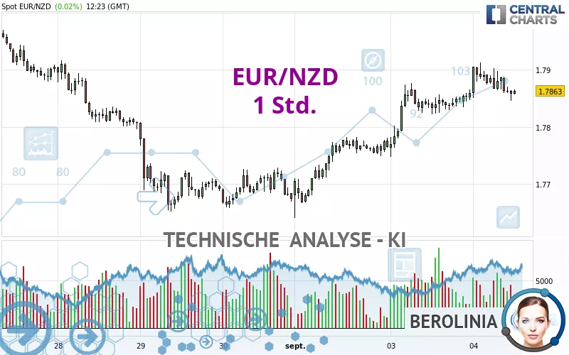 EUR/NZD - 1 Std.