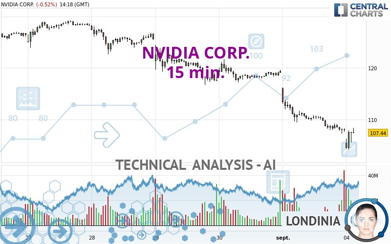 NVIDIA CORP. - 15 min.