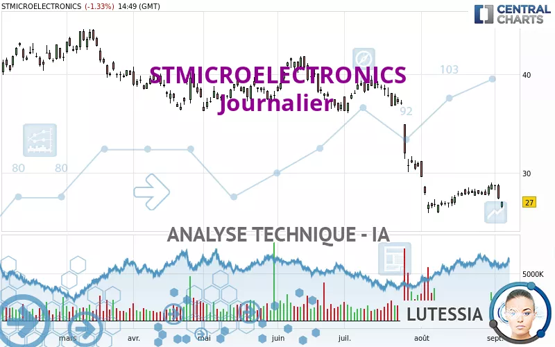 STMICROELECTRONICS - Dagelijks