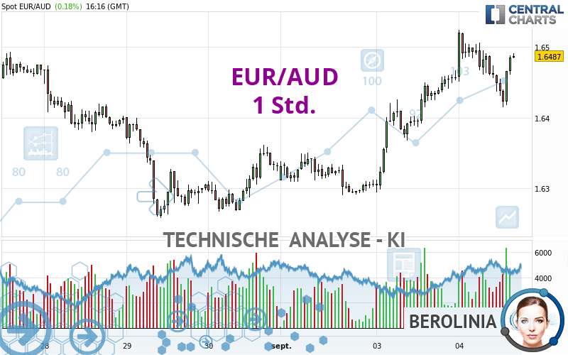 EUR/AUD - 1 Std.