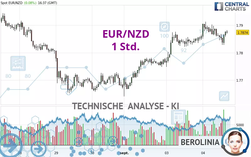 EUR/NZD - 1H