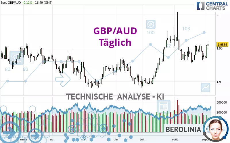 GBP/AUD - Dagelijks