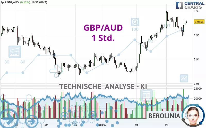 GBP/AUD - 1 uur