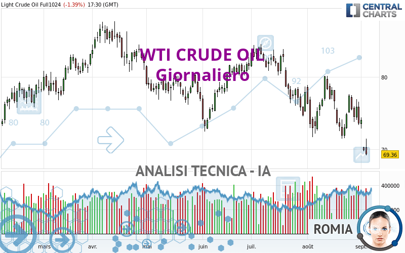 WTI CRUDE OIL - Giornaliero