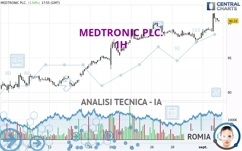 MEDTRONIC PLC. - 1H