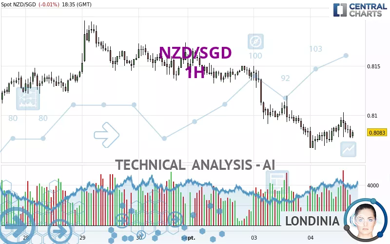 NZD/SGD - 1H