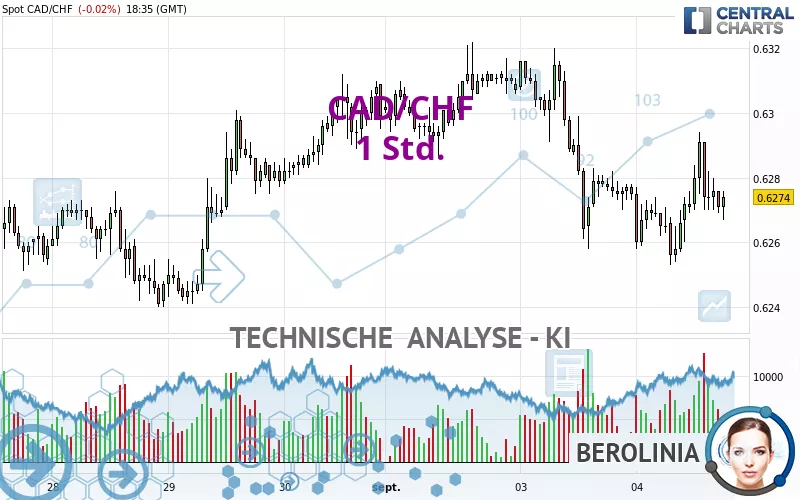 CAD/CHF - 1H