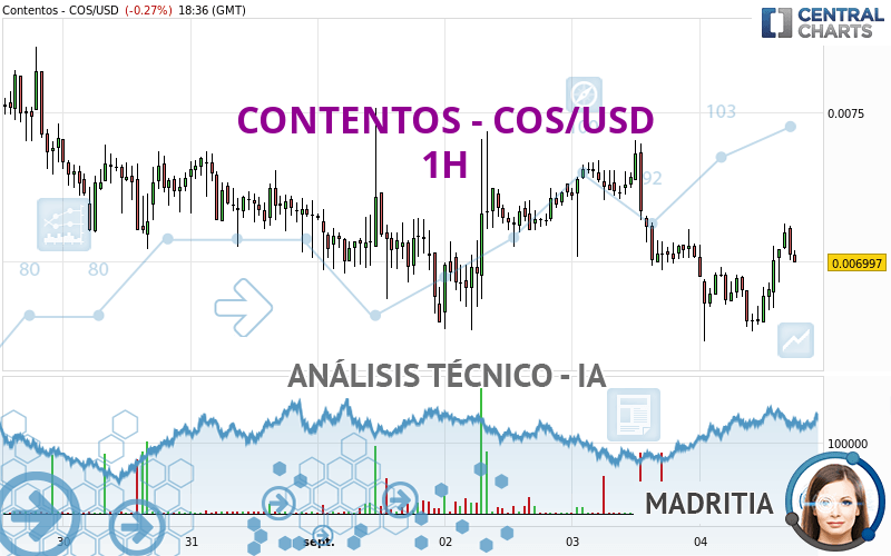 CONTENTOS - COS/USD - 1 Std.