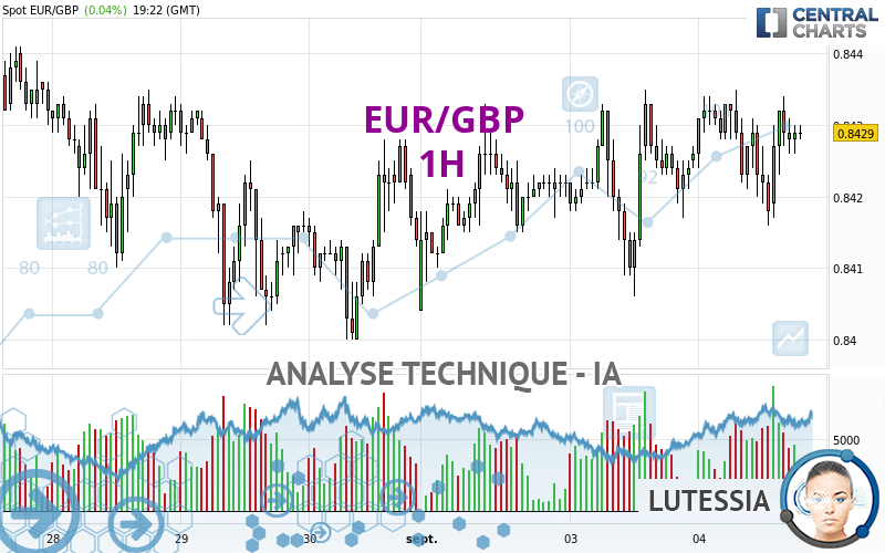 EUR/GBP - 1H