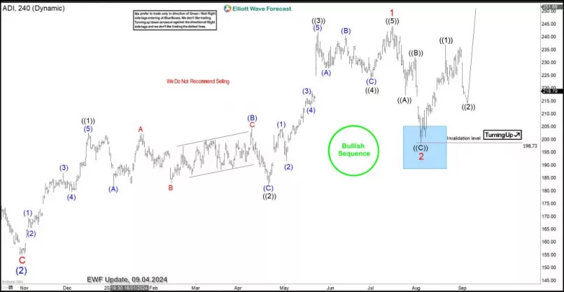 ANALOG DEVICES INC. - 4H