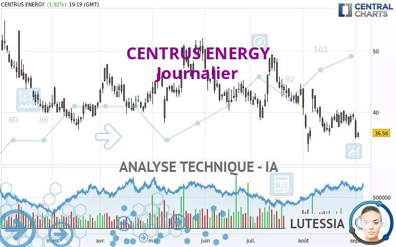 CENTRUS ENERGY - Journalier