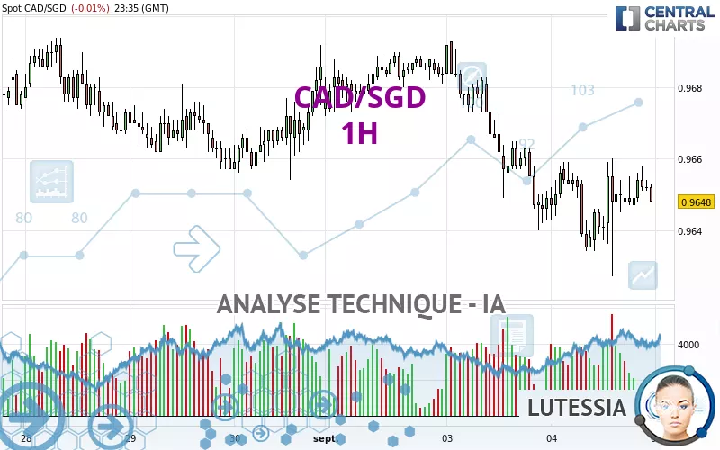 CAD/SGD - 1H