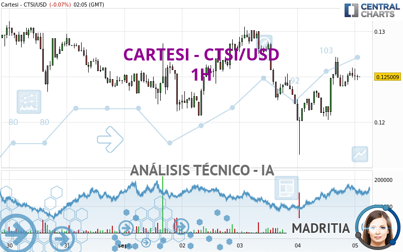 CARTESI - CTSI/USD - 1H