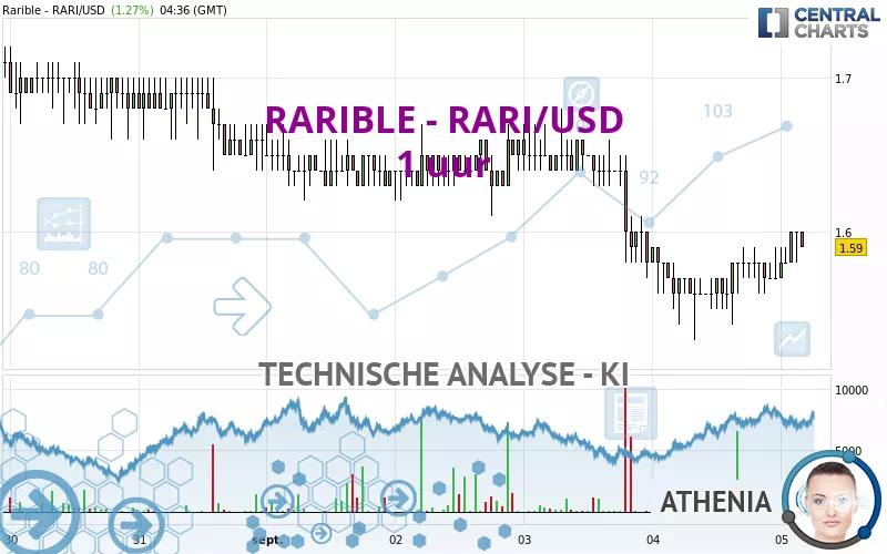 RARIBLE - RARI/USD - 1 uur