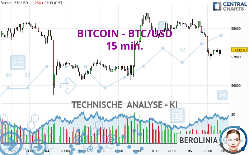 BITCOIN - BTC/USD - 15 min.