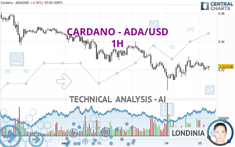 CARDANO - ADA/USD - 1H