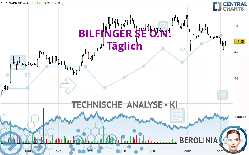 BILFINGER SE O.N. - Täglich