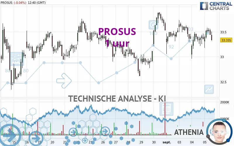 PROSUS - 1H