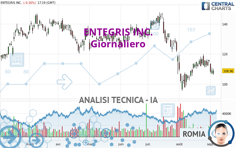 ENTEGRIS INC. - Giornaliero