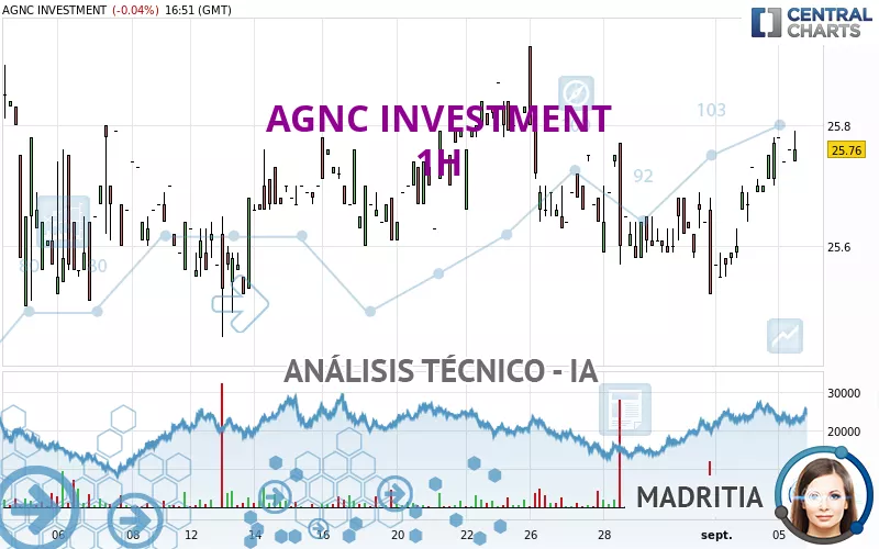 AGNC INVESTMENT - 1H