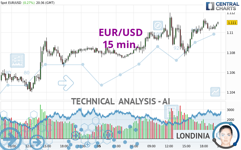 EUR/USD - 15 min.