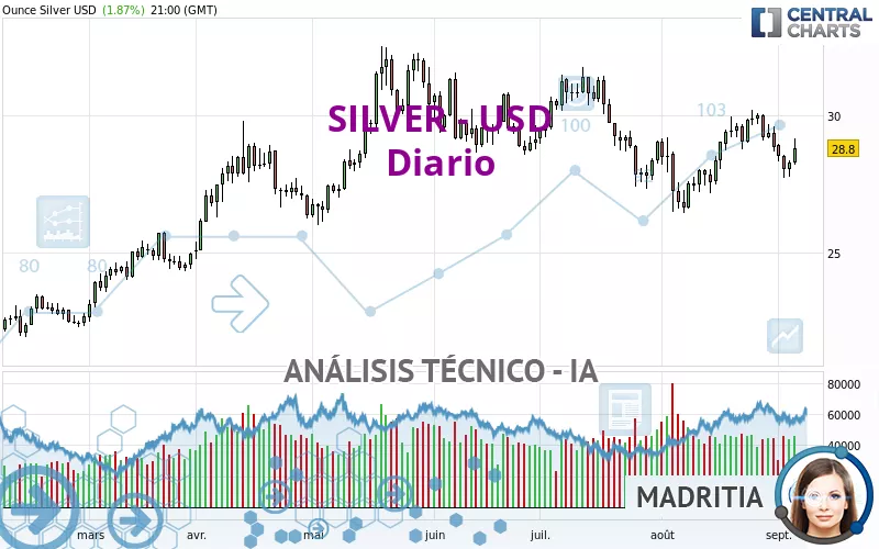 SILVER - USD - Diario